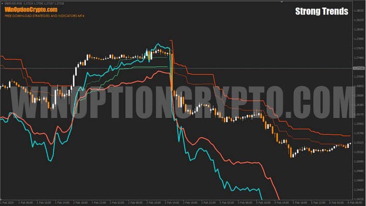 strong trends chart